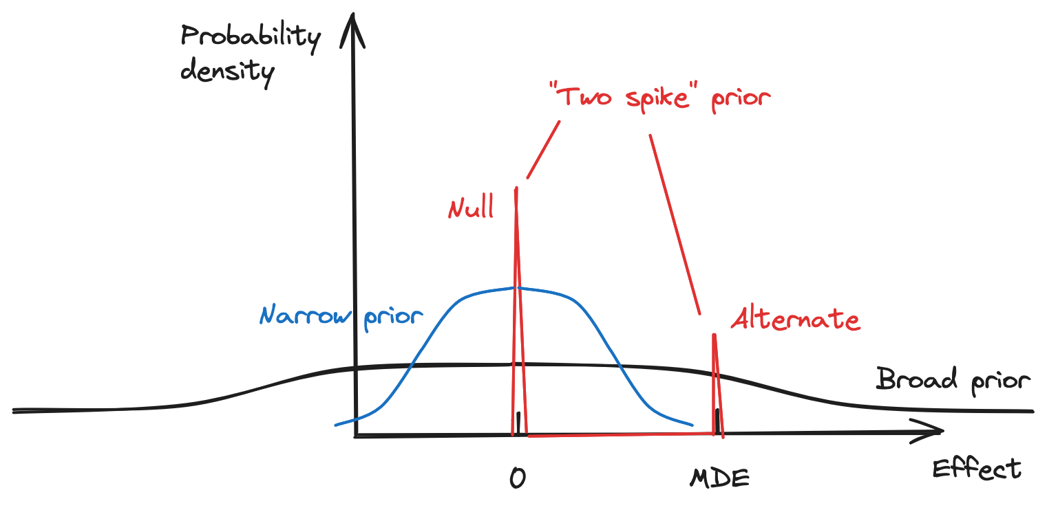 Bayesian priors