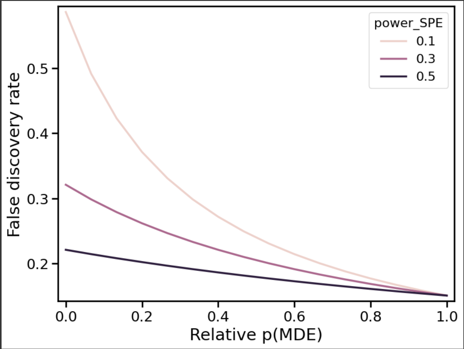 False discovery rate