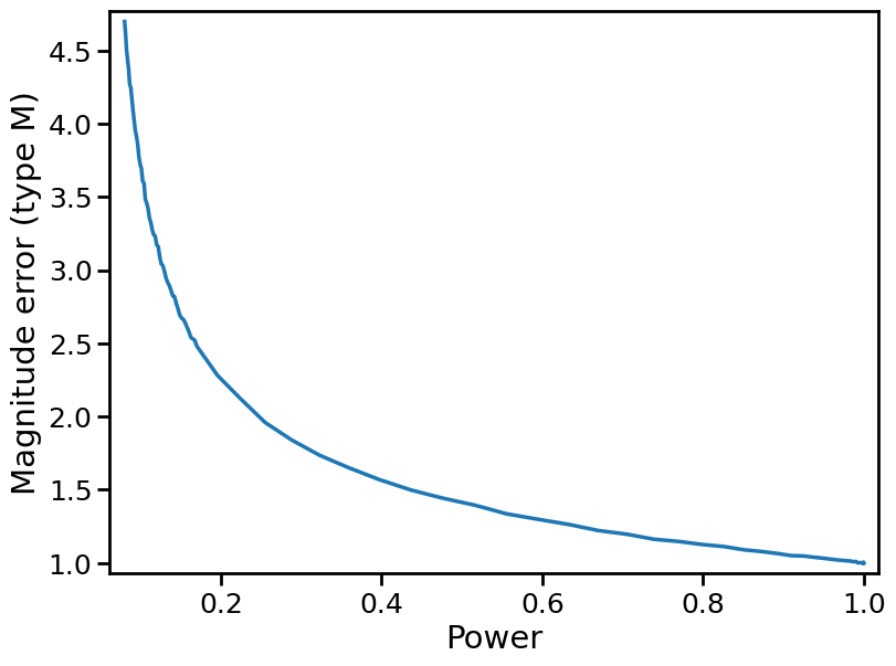 Type M error vs. power