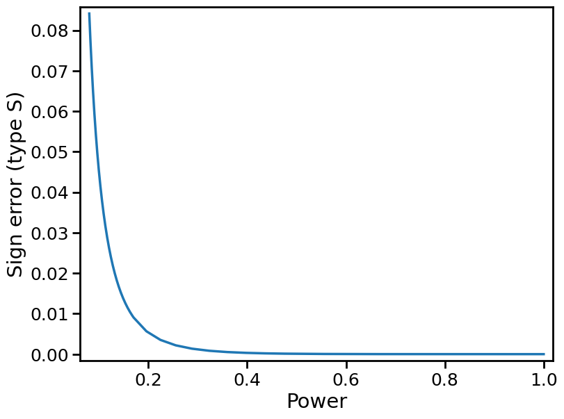 Type S error vs. power