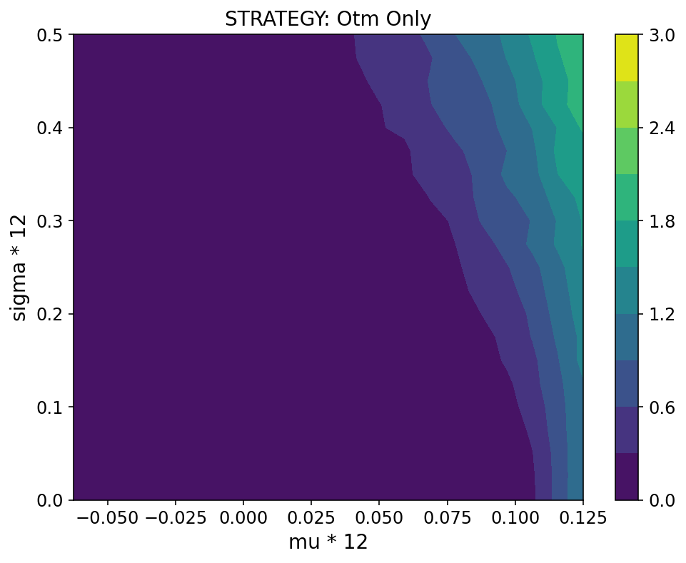 OTM only contour plot