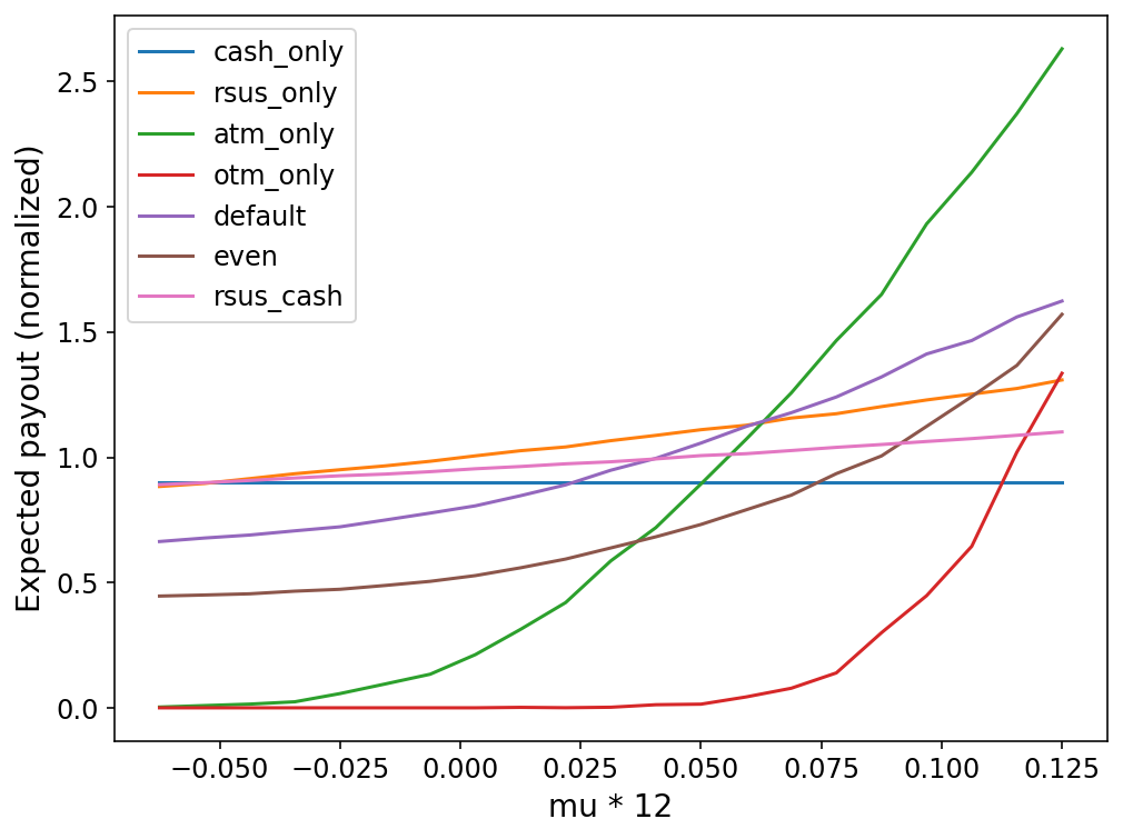 Payout line plot