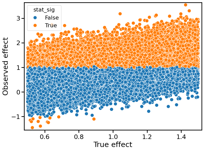 50% power, uncertain true effect size