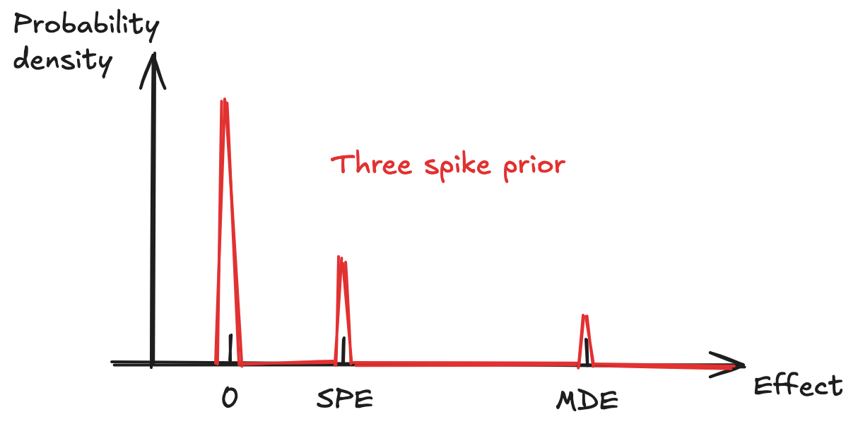 Three spike prior